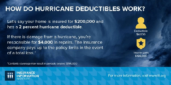 How Do Hurricane Deductibles Work?