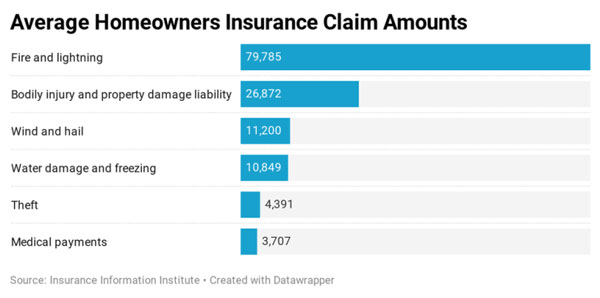 Old Harbor Insurance Services - Average Homeowners Insurance Claim Amounts