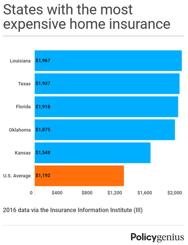 States With The Most Expensive Home Insurance