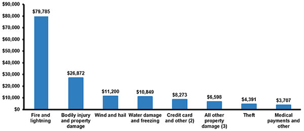 Data from the Insurance Information Institute (I.I.I.)