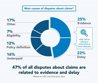 Causes Of Disputes About Insurance Claim