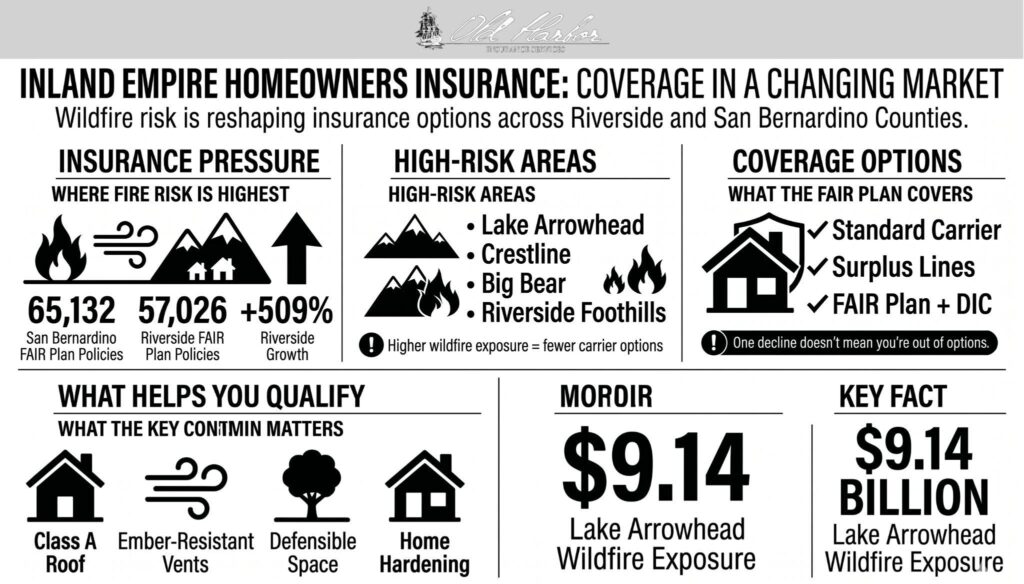 Inland Empire Homeowners Insurance