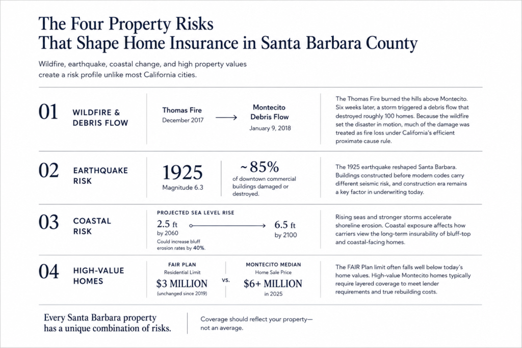 The Four Property Risks